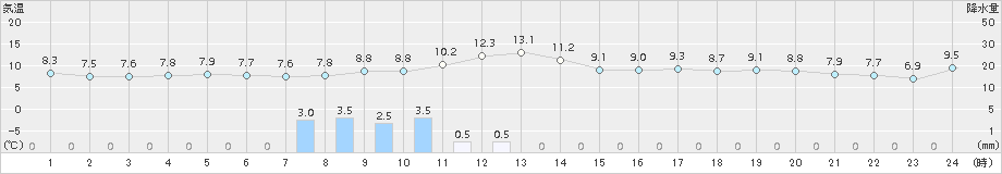 大泉(>2015年11月02日)のアメダスグラフ