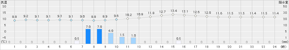 大月(>2015年11月02日)のアメダスグラフ