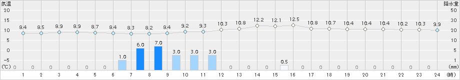 古関(>2015年11月02日)のアメダスグラフ