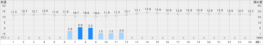 南部(>2015年11月02日)のアメダスグラフ