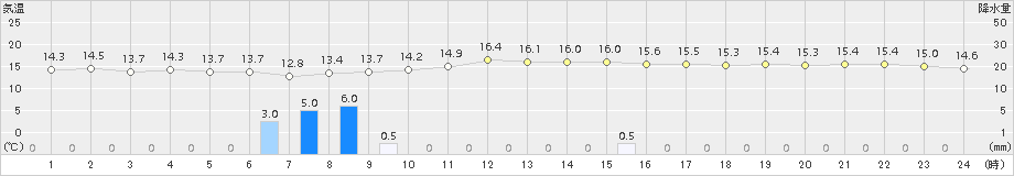 清水(>2015年11月02日)のアメダスグラフ