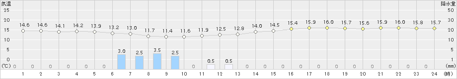 セントレア(>2015年11月02日)のアメダスグラフ