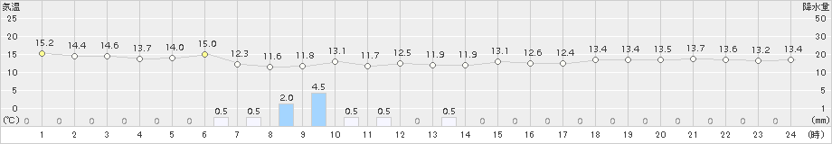 蒲郡(>2015年11月02日)のアメダスグラフ