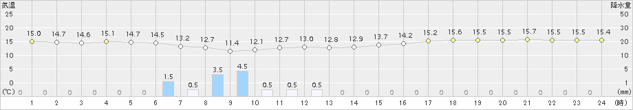 伊良湖(>2015年11月02日)のアメダスグラフ