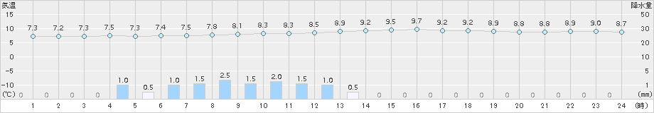 河合(>2015年11月02日)のアメダスグラフ