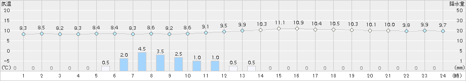 宮地(>2015年11月02日)のアメダスグラフ