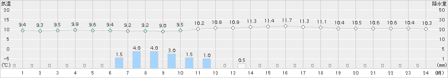 恵那(>2015年11月02日)のアメダスグラフ