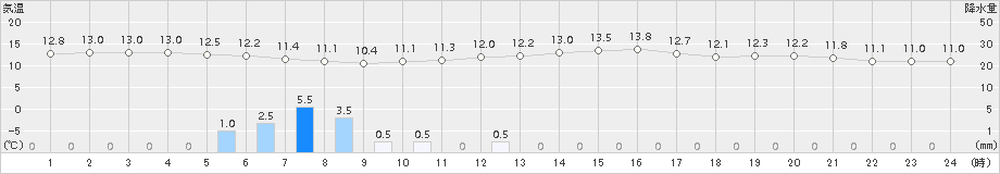 四日市(>2015年11月02日)のアメダスグラフ