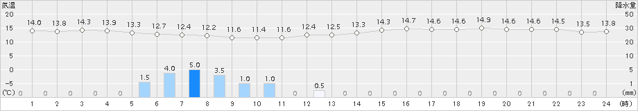 津(>2015年11月02日)のアメダスグラフ