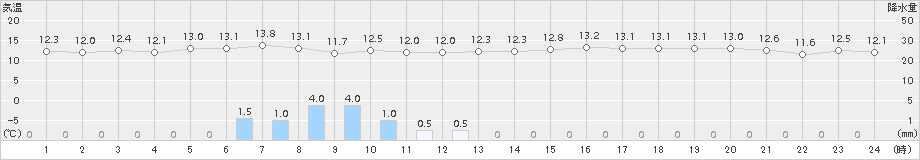 鳥羽(>2015年11月02日)のアメダスグラフ