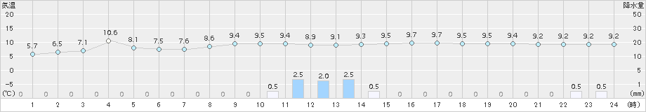 下関(>2015年11月02日)のアメダスグラフ