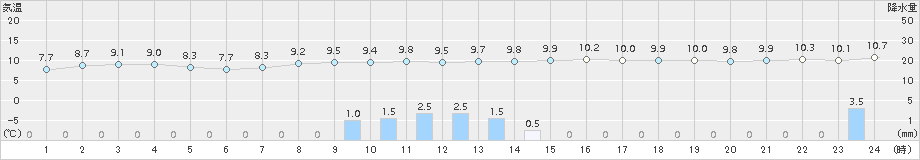 新津(>2015年11月02日)のアメダスグラフ