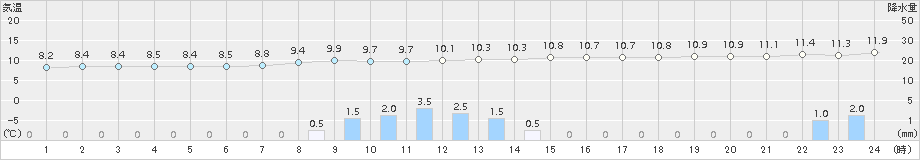 三条(>2015年11月02日)のアメダスグラフ