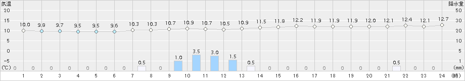 大潟(>2015年11月02日)のアメダスグラフ