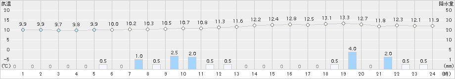 氷見(>2015年11月02日)のアメダスグラフ