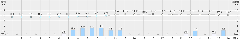 上市(>2015年11月02日)のアメダスグラフ