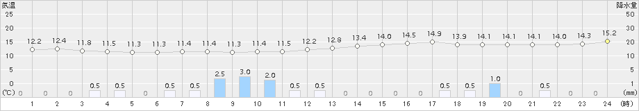 金沢(>2015年11月02日)のアメダスグラフ