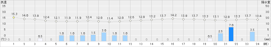 敦賀(>2015年11月02日)のアメダスグラフ