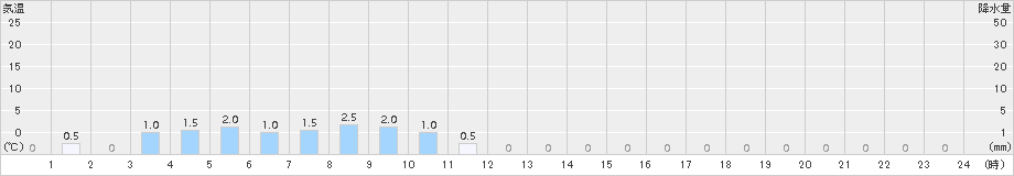 朽木平良(>2015年11月02日)のアメダスグラフ