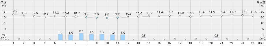 米原(>2015年11月02日)のアメダスグラフ