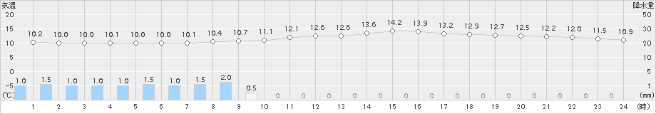 舞鶴(>2015年11月02日)のアメダスグラフ