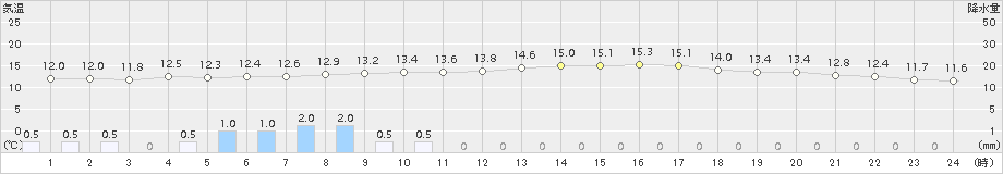 豊中(>2015年11月02日)のアメダスグラフ