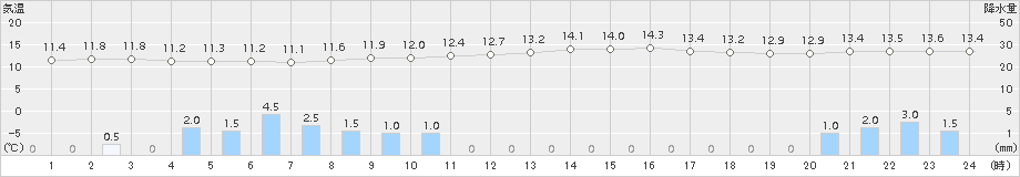 熊取(>2015年11月02日)のアメダスグラフ