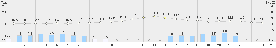 香住(>2015年11月02日)のアメダスグラフ