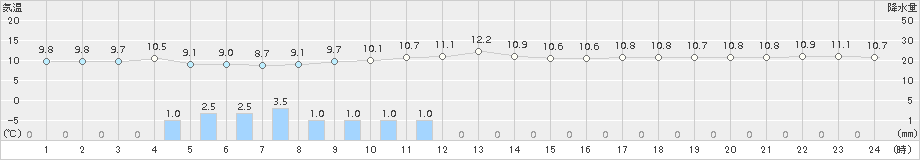 針(>2015年11月02日)のアメダスグラフ