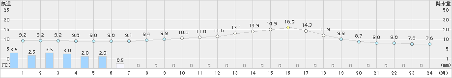 三次(>2015年11月02日)のアメダスグラフ