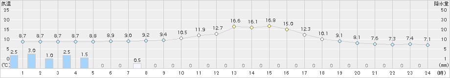 加計(>2015年11月02日)のアメダスグラフ