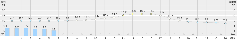 三入(>2015年11月02日)のアメダスグラフ