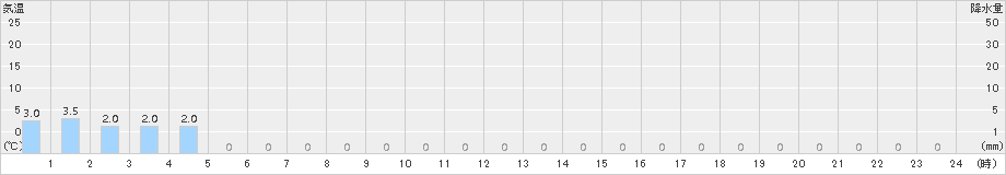 佐伯湯来(>2015年11月02日)のアメダスグラフ