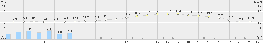 竹原(>2015年11月02日)のアメダスグラフ