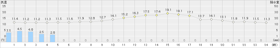 大竹(>2015年11月02日)のアメダスグラフ