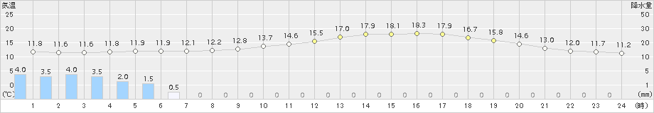 呉(>2015年11月02日)のアメダスグラフ