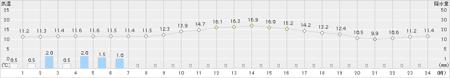 西郷(>2015年11月02日)のアメダスグラフ