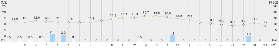 海士(>2015年11月02日)のアメダスグラフ