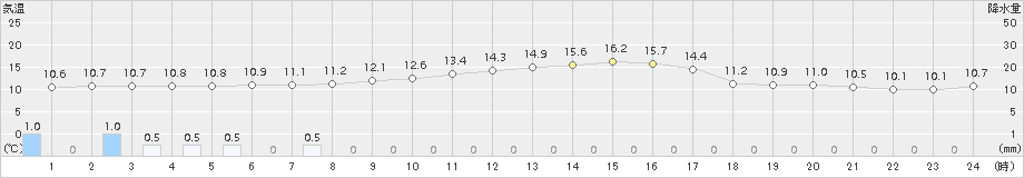 高津(>2015年11月02日)のアメダスグラフ