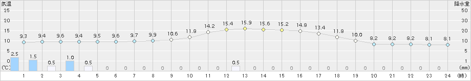 吉賀(>2015年11月02日)のアメダスグラフ