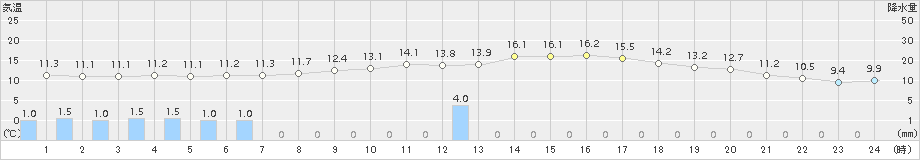 境(>2015年11月02日)のアメダスグラフ