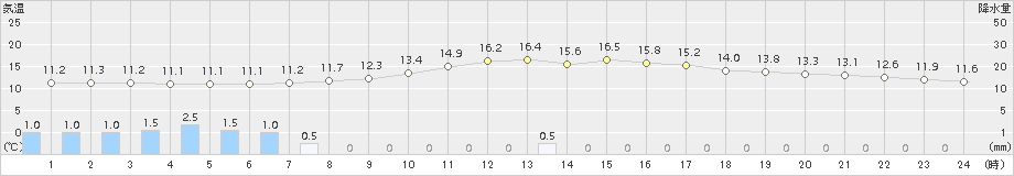 塩津(>2015年11月02日)のアメダスグラフ