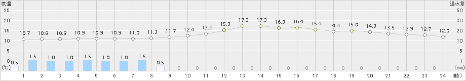 青谷(>2015年11月02日)のアメダスグラフ