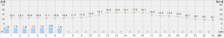 米子(>2015年11月02日)のアメダスグラフ