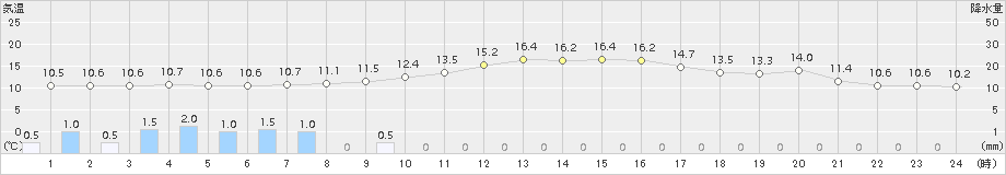 倉吉(>2015年11月02日)のアメダスグラフ