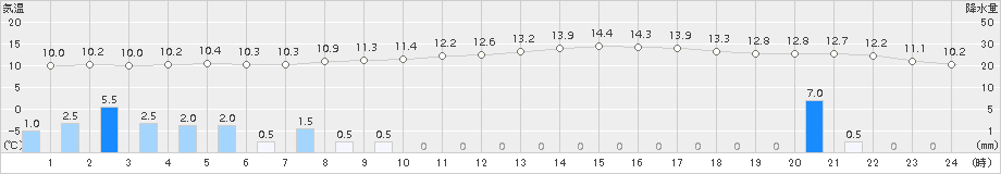 香南(>2015年11月02日)のアメダスグラフ