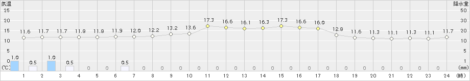 萩(>2015年11月02日)のアメダスグラフ