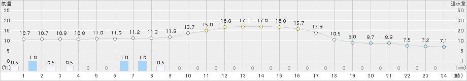 豊田(>2015年11月02日)のアメダスグラフ