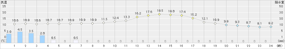 玖珂(>2015年11月02日)のアメダスグラフ