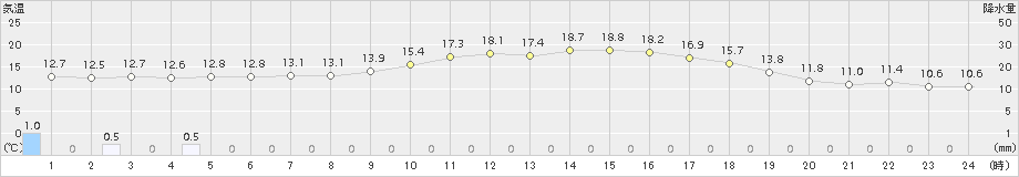 中津(>2015年11月02日)のアメダスグラフ